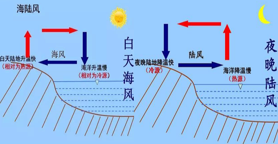 热力环流的常见类型海陆风山谷风和城市风