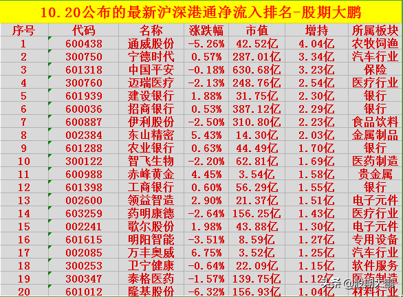 重磅消息！10月20日刚刚公布的沪深港通净流入排行
