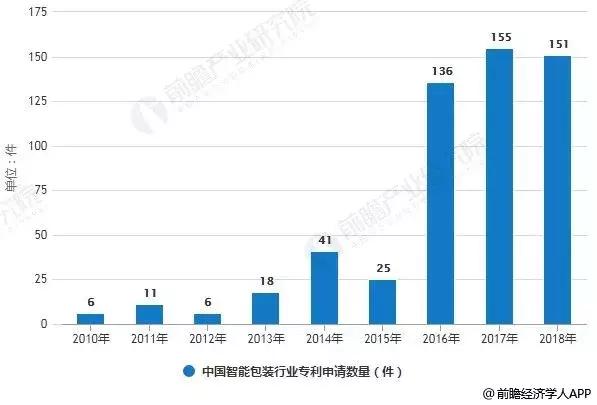 智能包装技术研发加快 印刷电子技术应用前景广阔(图2)