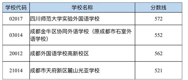 成都教育发布 成都中考“5+2”区域各普高分数线、录取情况出炉，注意补录时间！