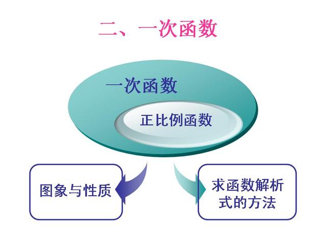 初中数学一次函数经典课 小初高题库试卷课件教案网