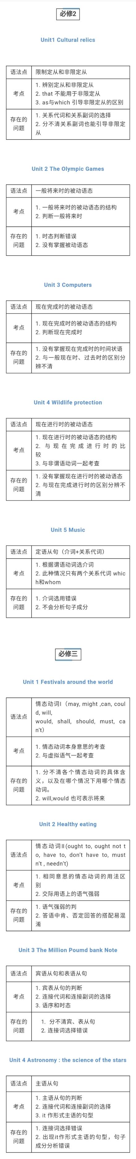 高中英语必修一 选修八所有知识点 语法点 考点 存在的问题 小初高题库试卷课件教案网