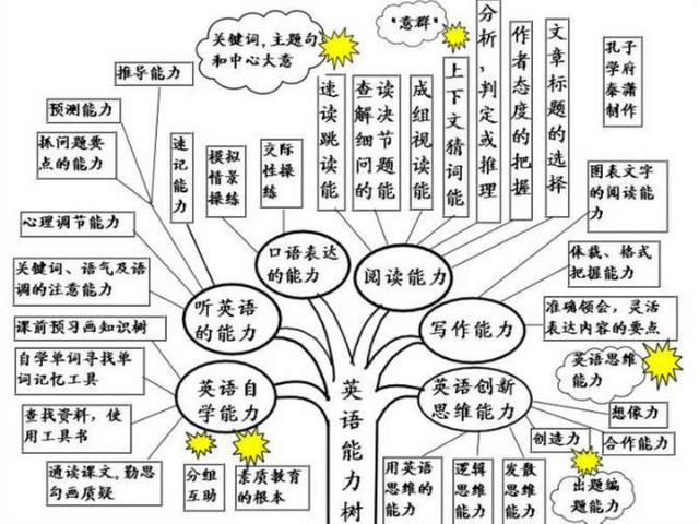 中学英语思维导图 知识树 小初高题库试卷课件教案网