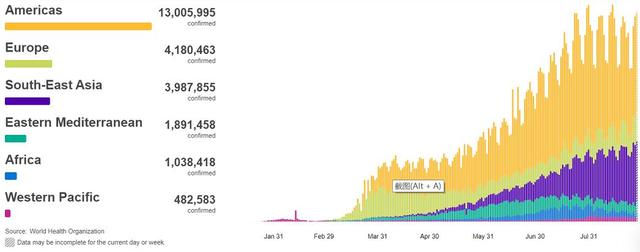 全球疫情|美国新冠确诊病例超595万例，死亡超18万例，超750所大学出现病例
