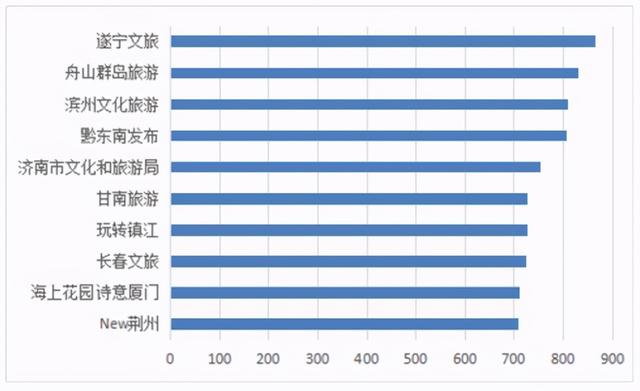 9月全国地级文化和旅游新媒体传播力指数，济南再获第一！