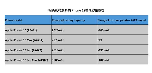 iphone12系列售价曝光