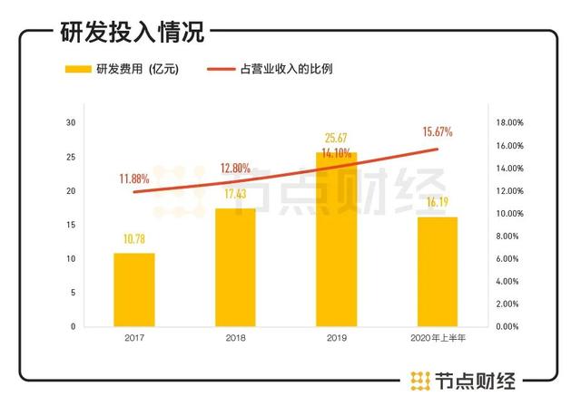 京东数科IPO：企业核心在科技，科技核心在人才