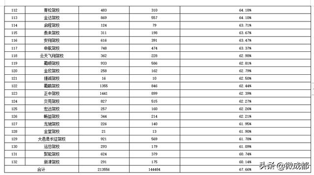 6月成都132所驾校考试合格率出炉 新津驾校等相对较低插图(5)