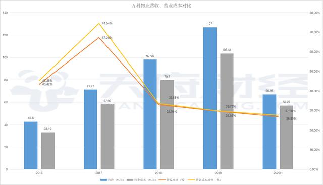 万科物业遇“锦旗风波”时，郁亮的千亿目标已被行业老二实现