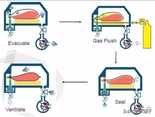 气调包装技术科普(图2)