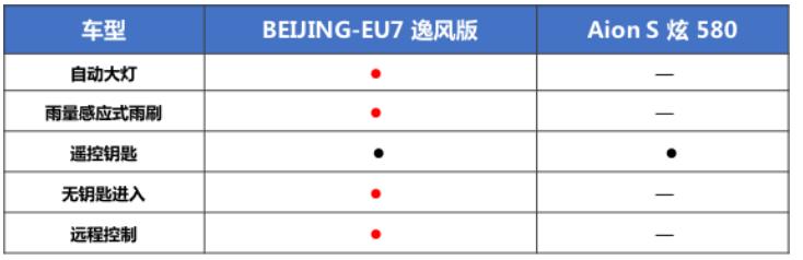 空间舒适配置丰富 看完BEIJING-EU7后，你还会选Aion S？