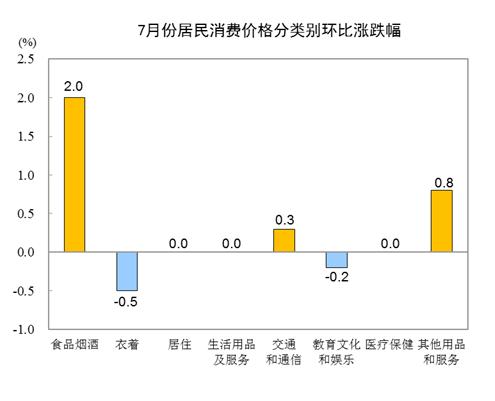 国家统计局 国家统计局：7月份全国居民消费价格同比上涨2.7%