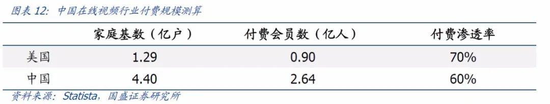 长线看好在线视频付费业务的“三个基本盘”