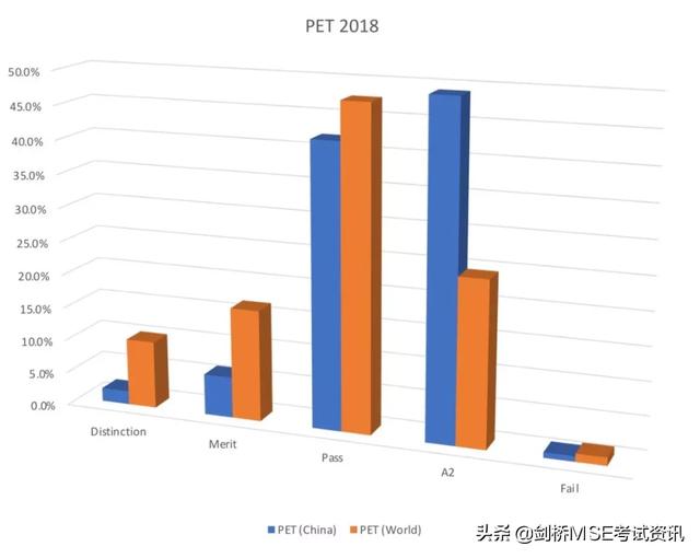 KET考试,PET考试