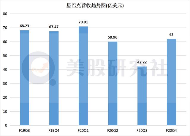 营收环比增幅近50%，星巴克在经历“劫”后重生吗？