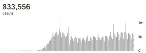 全球疫情|美国新冠确诊病例超595万例，死亡超18万例，超750所大学出现病例