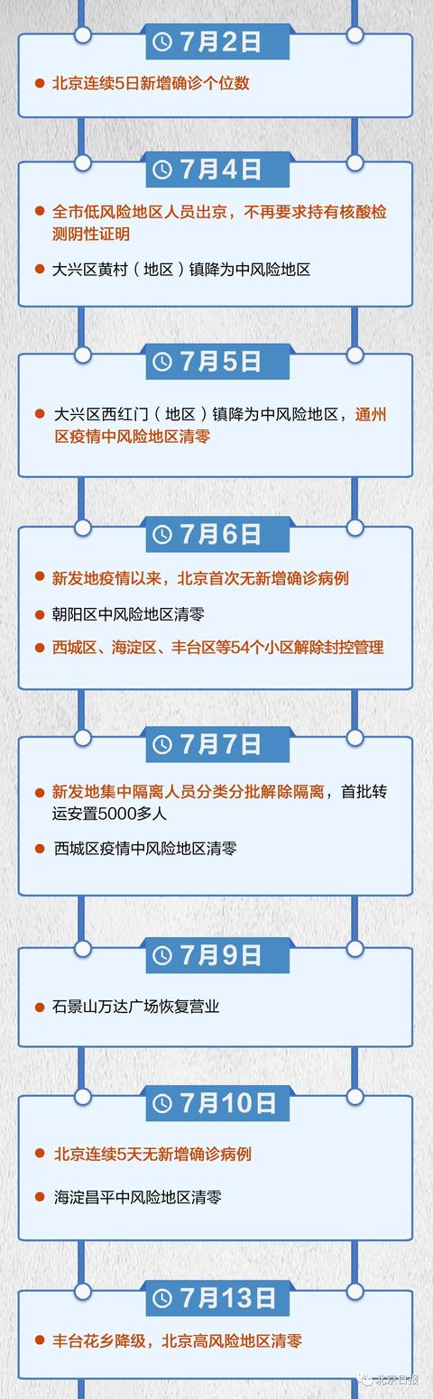 北京清零|北京新冠肺炎在院确诊病例全部清零！一图回顾218天“清零路”