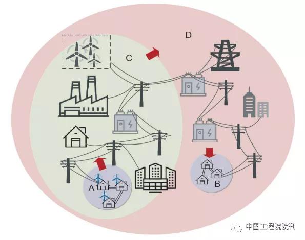 像互联网一样智能的电网 _中国工程科技知识中心