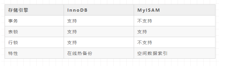 你真的了解Innodb存储引擎？ 