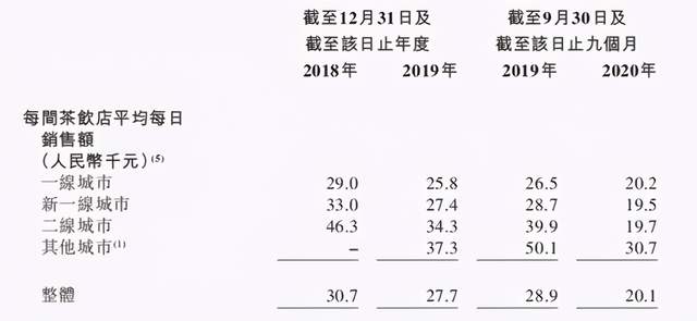 奈雪的茶IPO之谜：为什么成不了星巴克？