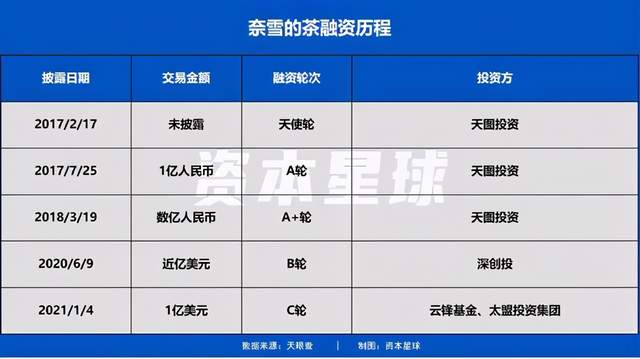 奈雪的茶IPO之谜：为什么成不了星巴克？