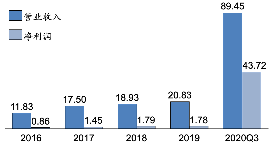 英科医疗已成行业新标杆——从财务分析角度剖析英科医疗领先优势 公司 第4张