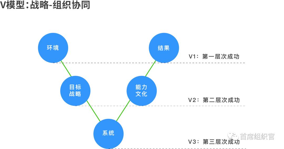 用V模型看透组织成败那些事