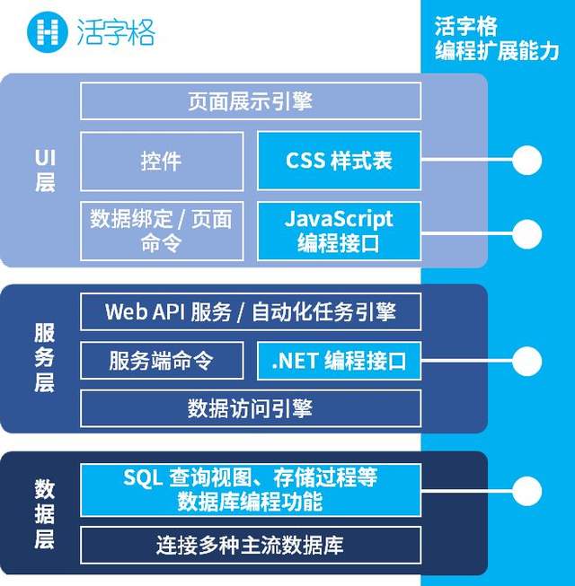 低代码