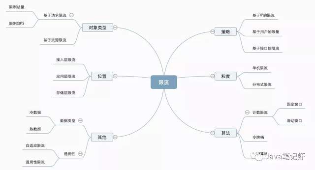 程序员必知的几种限流方案