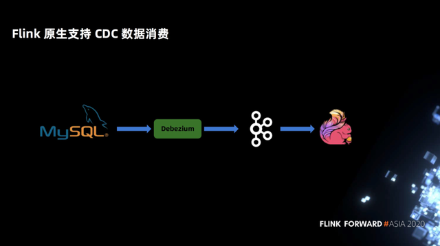 Flink 如何实时分析 Iceberg 数据湖的 CDC 数据第6张