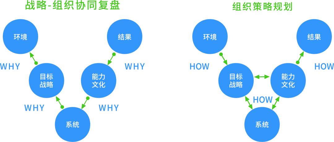 V模型课程首发:没有组织策略支撑的业务战略都是YY