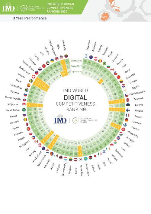 2020imd世界竞争力排名_塞2020年IMD全球竞争力排名跃升