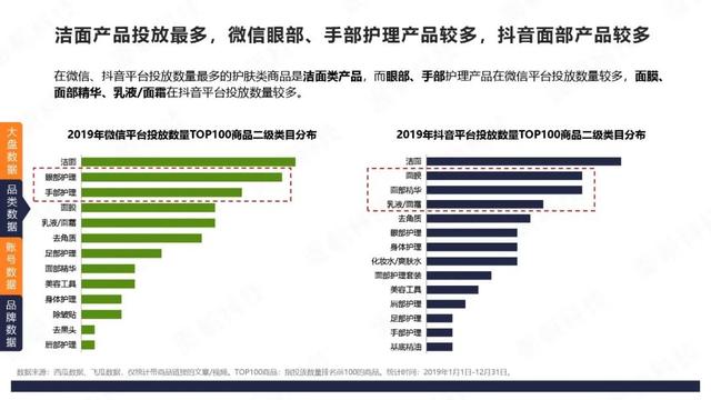 微信VS抖音：4大品类投放分析报告