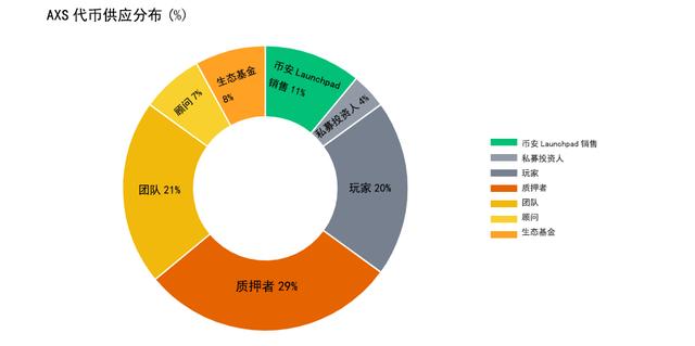 Damo研究：区块链第一活跃度游戏Axie Infinity(AXS)上线币安3