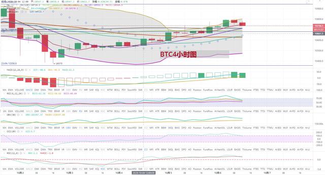 [持币者]10月6日比特币行情分析 行情慢涨受阻 警惕瀑布1