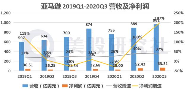 亚马逊财报图解 Q3净利润63 31亿美元 同比增197 美股研究社
