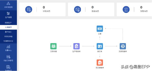 中小加工厂为何都要上生产管理软件了呢？易呈erp软件告诉你好处多多