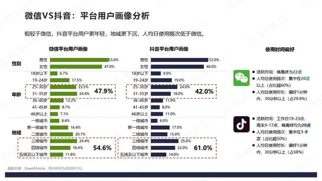 微信VS抖音：4大品类投放分析报告