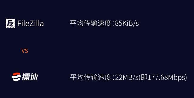 測評|10GB跨國檔案，檔案傳輸軟體鐳速傳輸用7分30秒傳完