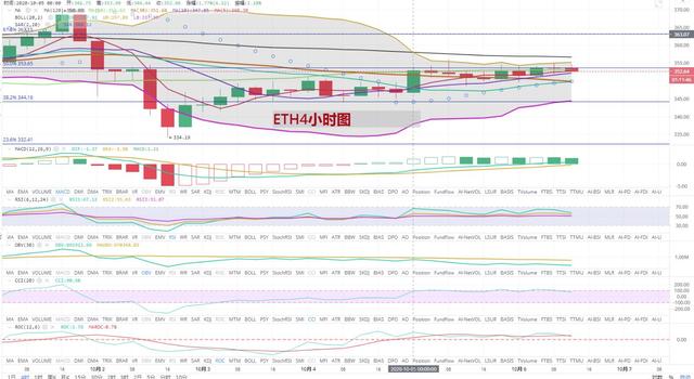 [持币者]10月6日以太坊行情分析 区间波动减小警惕瀑布出现1