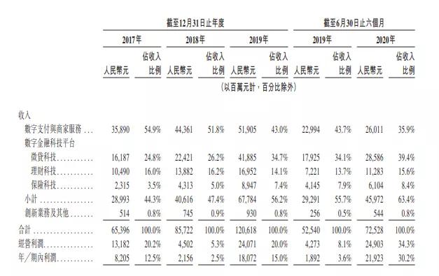 蚂蚁招股书里的几个关键要点