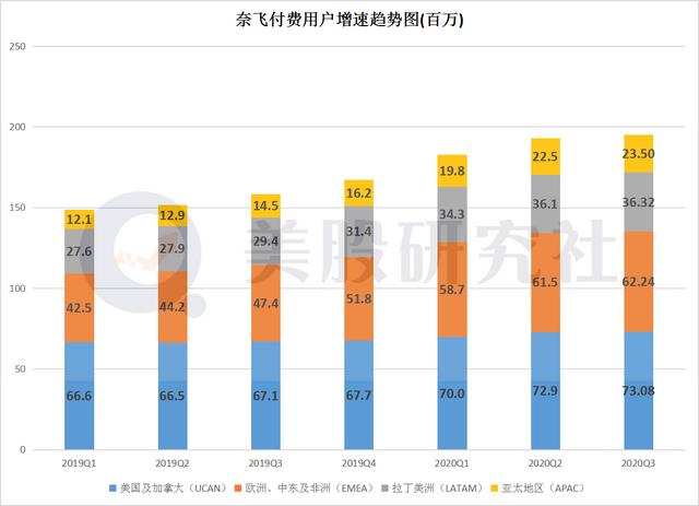 净增付费用户高开低走，巨头夹击之下奈飞“铁王座”地位恐不稳？(图5)