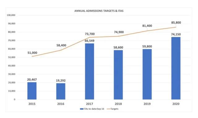 最新消息472分！加技Express Entry公布2020年第29次邀约结果