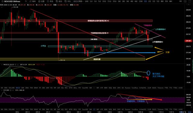 11/3价格分析：BTC、BCH、ETH、BNB、LINK I Damo行情4
