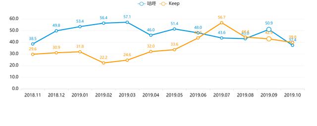 Keep、咕咚、Peloton竞品分析报告