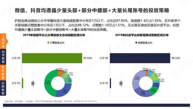 微信VS抖音：4大品类投放分析报告