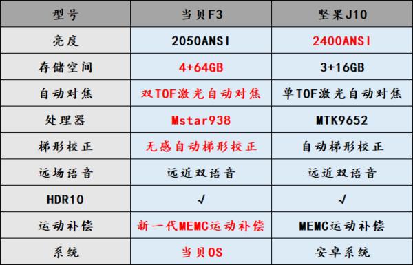 坚果j10好不好和当贝投影f3对比谁好