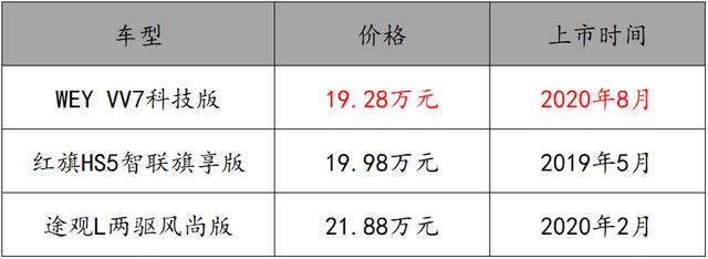 最牛20万级中型SUV，VV7科技版甩红旗HS5、途观L几条街