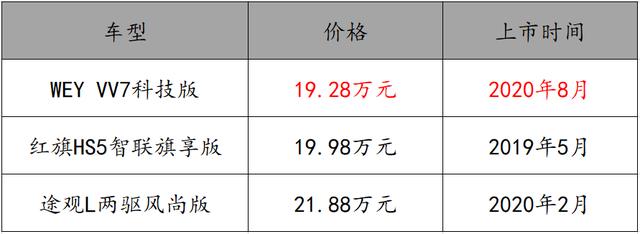 最牛20万级中型SUV，VV7科技版甩红旗HS5、途观L几条街