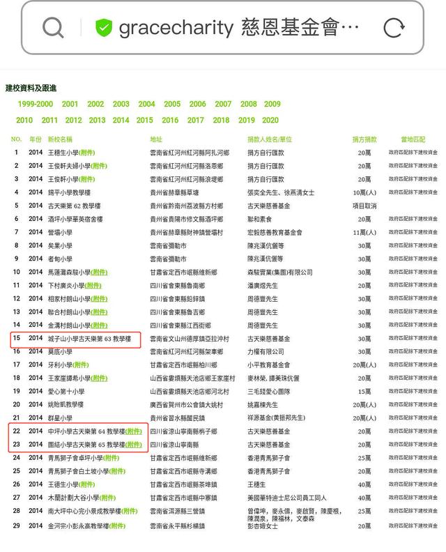 古天乐被爆诈捐，捐了100多所小学都是假的？